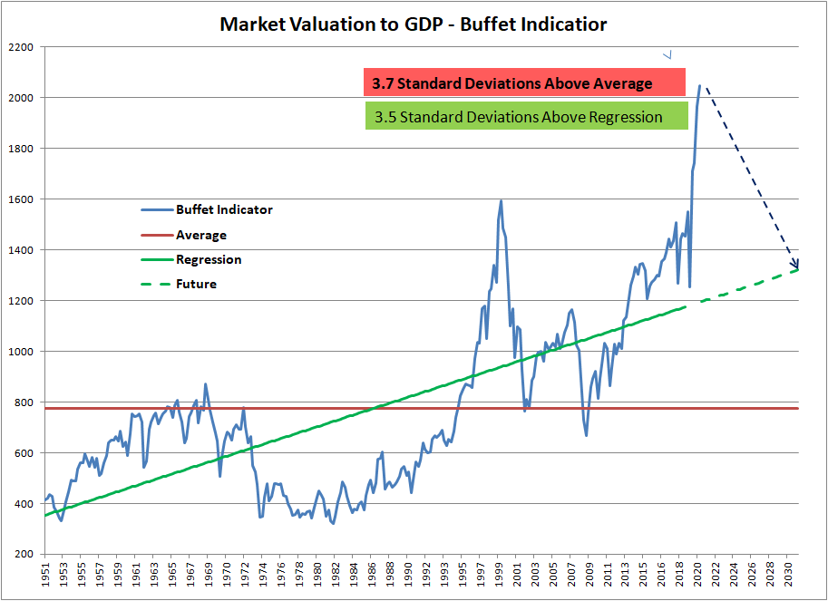 Market Valuation / GDP
